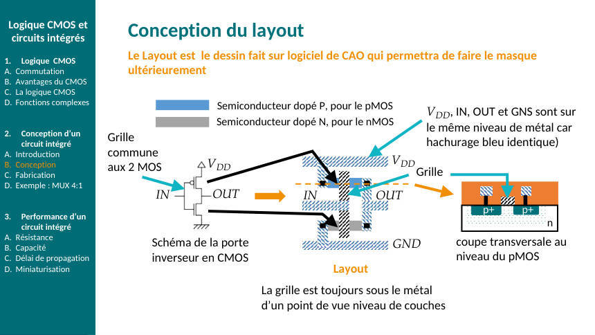 Schéma du cours : ch7-layout