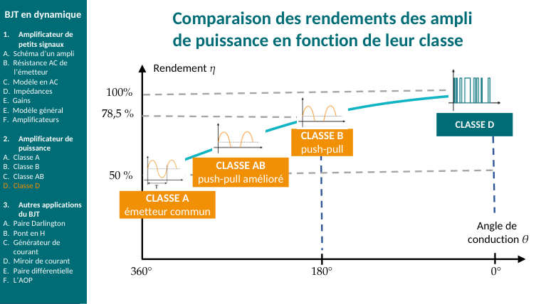 Diapo du cours : Comparaison des rendements des ampli