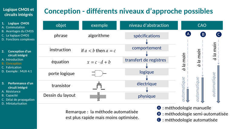 Diapo du cours : Conception - différents niveaux d’approche possibles