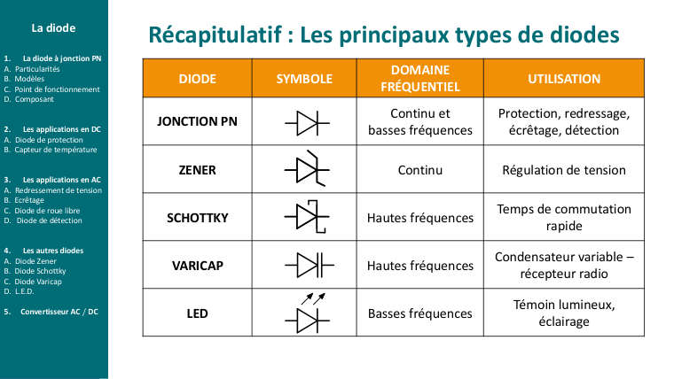 Diapo du cours : Les principaux types de diode